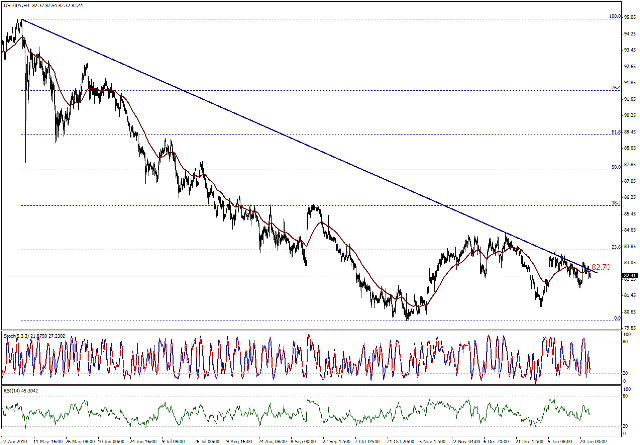 التحليل اليومي للعملات - الرسم البياني  لزوج الين مقابل الدولار
